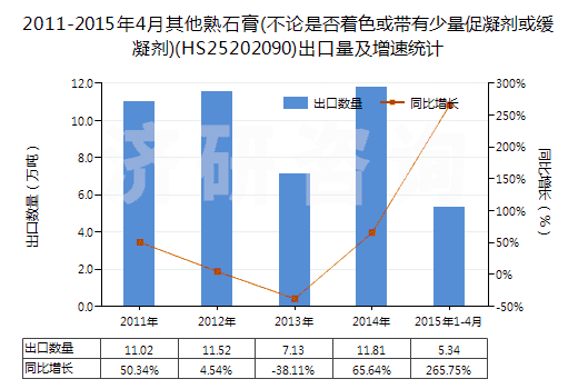 2011-2015年4月其他熟石膏(不論是否著色或帶有少量促凝劑或緩凝劑)(HS25202090)出口量及增速統(tǒng)計(jì)